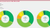 Distribution of proved natural gas reserves in 1988, 1998 and 2008