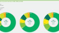 Distribution of proved oil reserves (BP Statistical Review of World Energy)