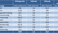 A 2010-es védelmi költségvetések top 10-es listája